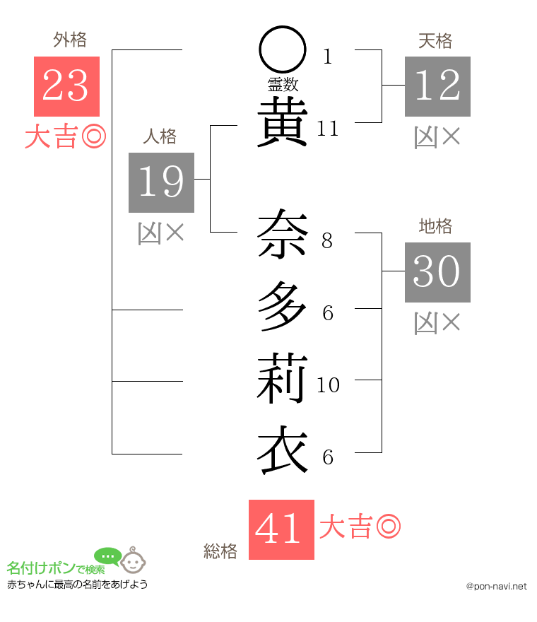 黄 奈多莉衣さんの姓名判断結果