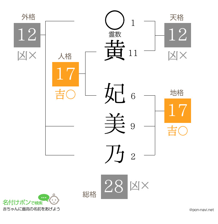 黄 妃美乃さんの姓名判断結果