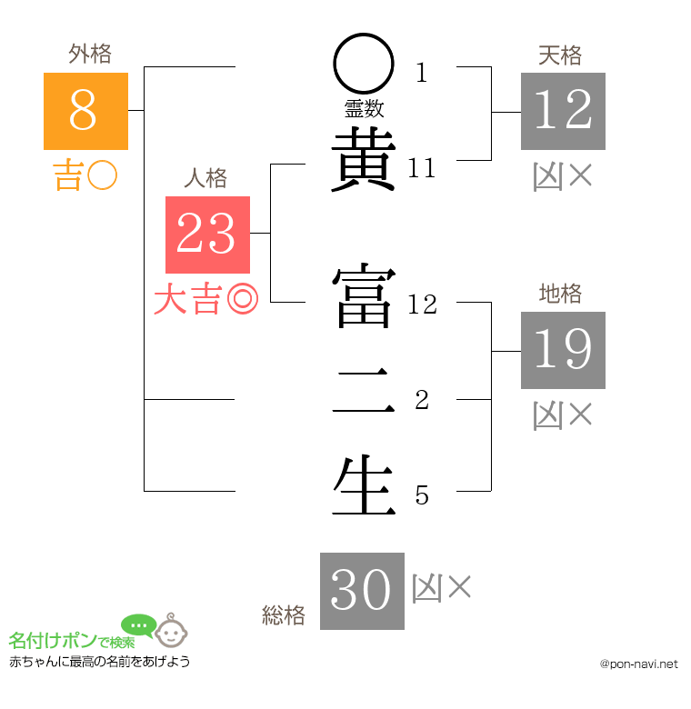 黄 富二生さんの姓名判断結果