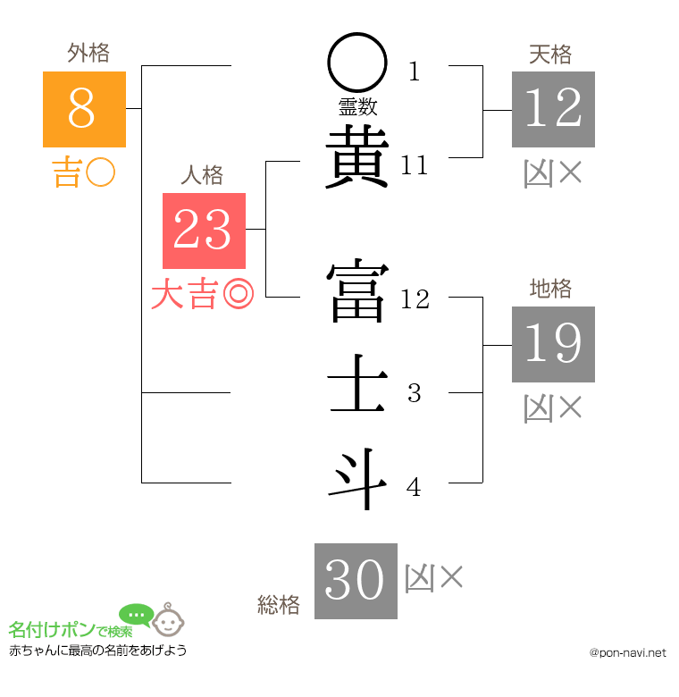 黄 富士斗さんの姓名判断結果
