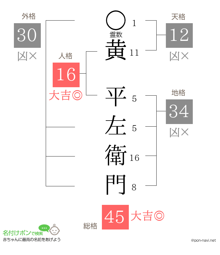 黄 平左衛門さんの姓名判断結果