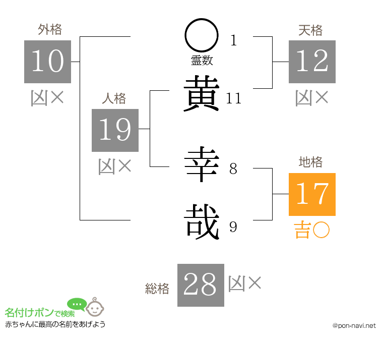 黄 幸哉さんの姓名判断結果
