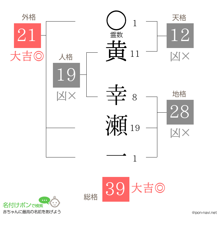黄 幸瀬一さんの姓名判断結果