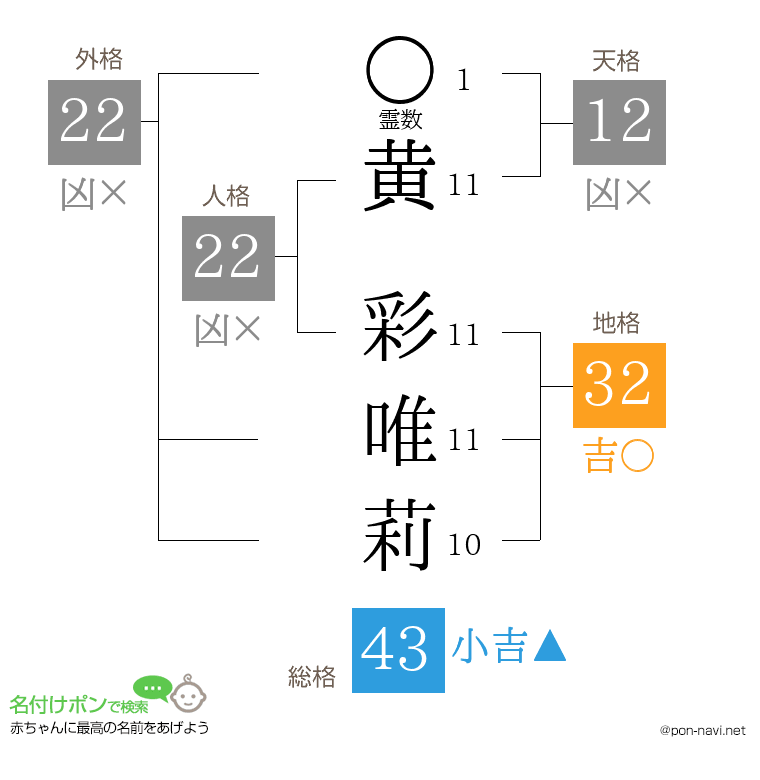 黄 彩唯莉さんの姓名判断結果