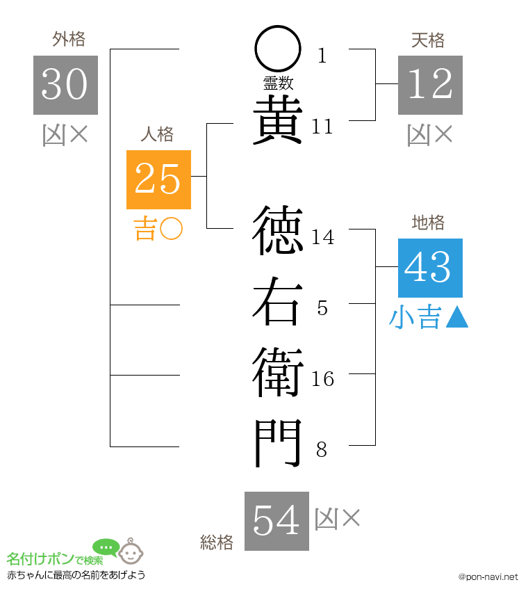 黄 徳右衛門さんの姓名判断結果