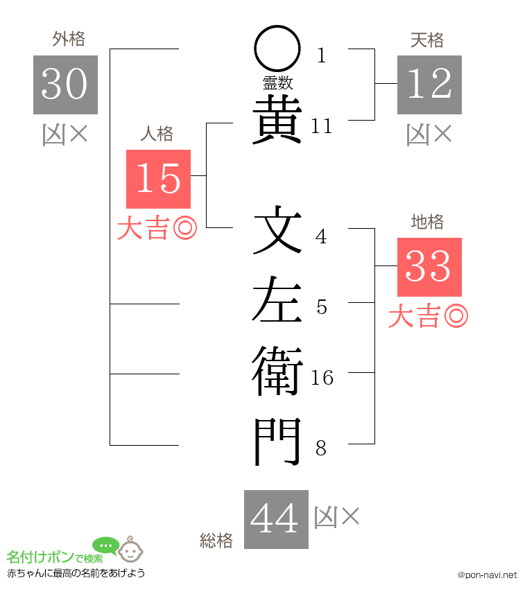 黄 文左衛門さんの姓名判断結果