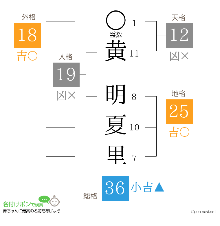 黄 明夏里さんの姓名判断結果