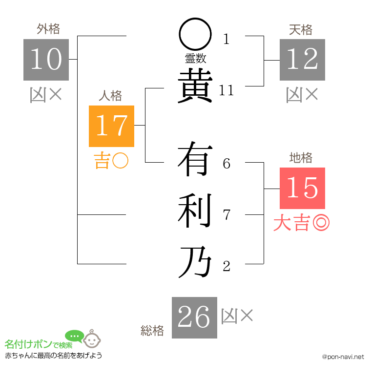 黄 有利乃さんの姓名判断結果