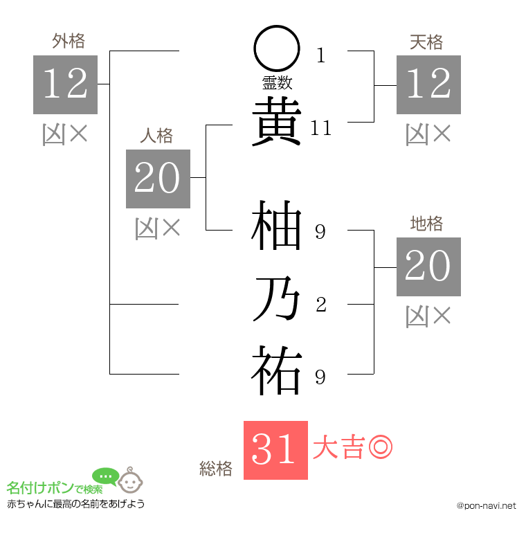 黄 柚乃祐さんの姓名判断結果