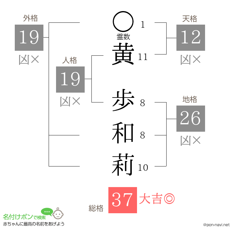 黄 歩和莉さんの姓名判断結果