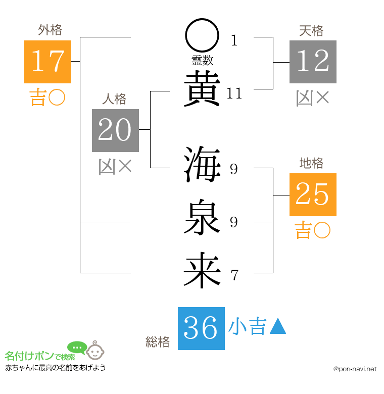 黄 海泉来さんの姓名判断結果