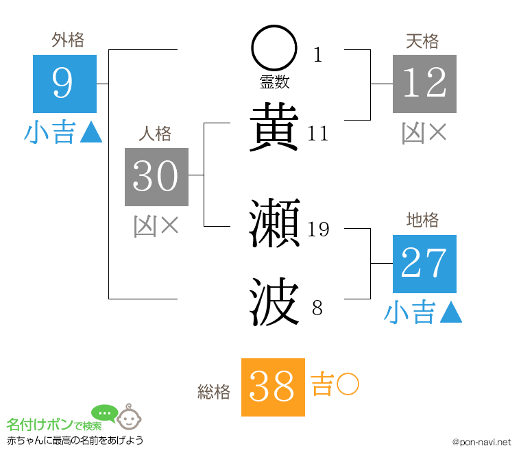 黄 瀬波さんの姓名判断結果
