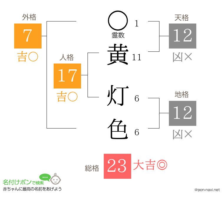 黄 灯色さんの姓名判断結果