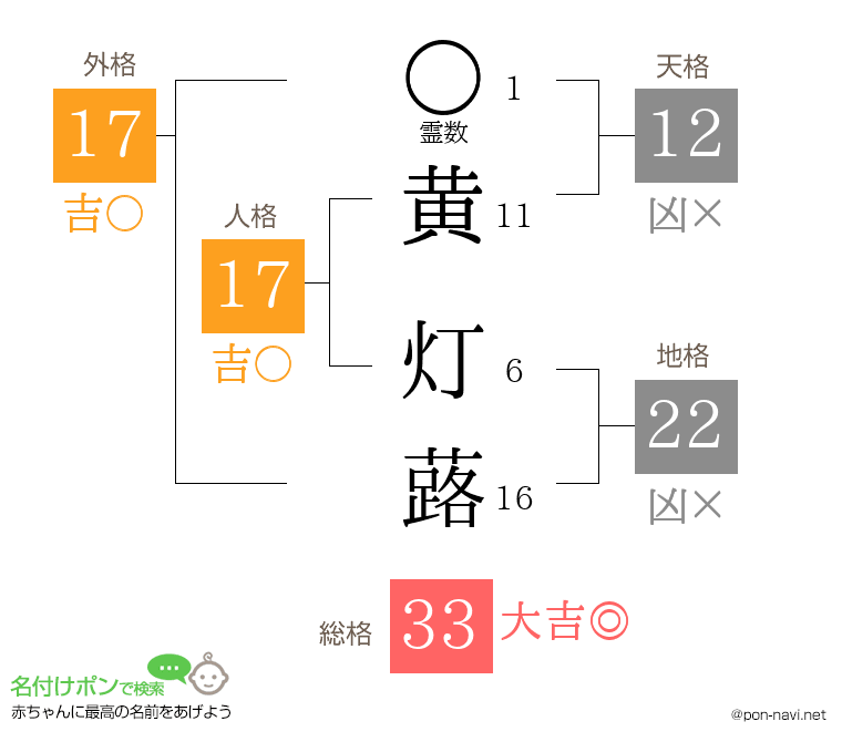 黄 灯蕗さんの姓名判断結果