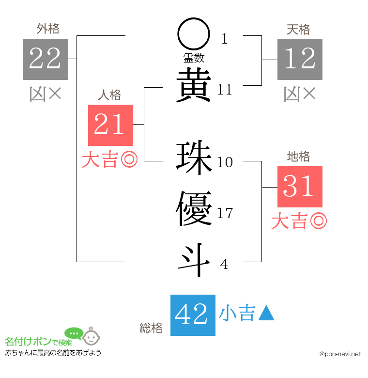 黄 珠優斗さんの姓名判断結果