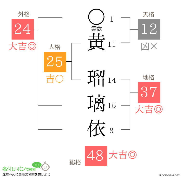 黄 瑠璃依さんの姓名判断結果