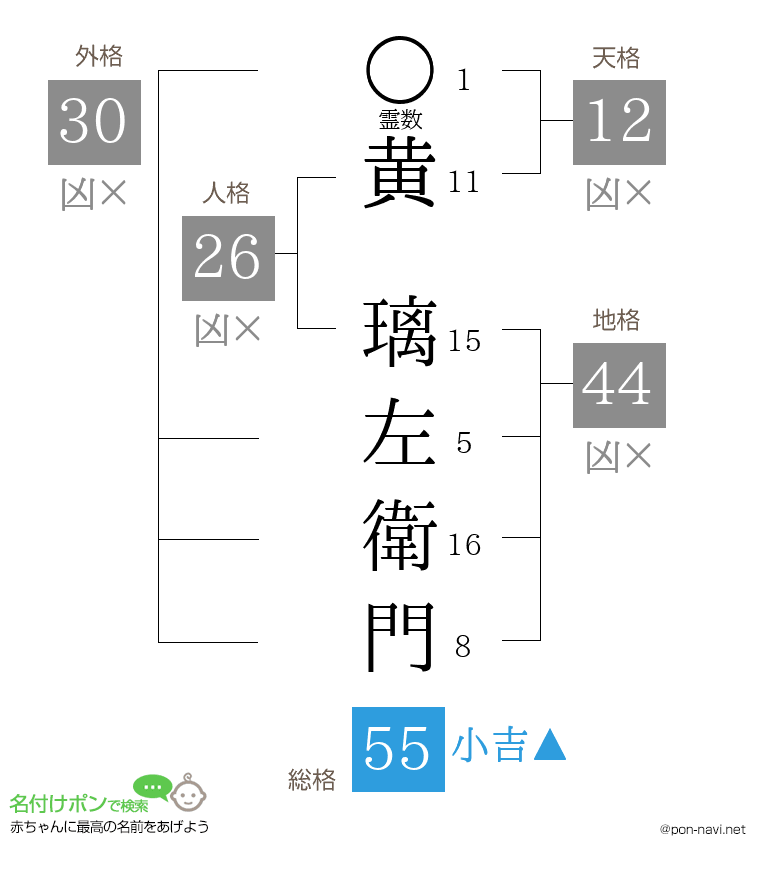 黄 璃左衛門さんの姓名判断結果
