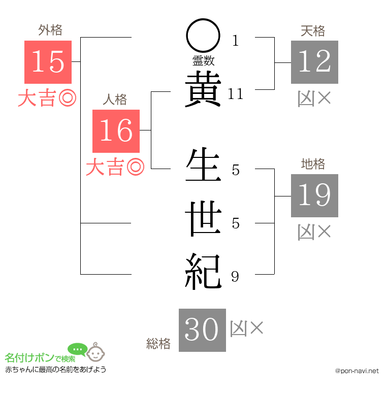 黄 生世紀さんの姓名判断結果