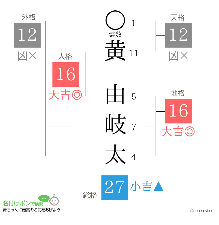 黄 由岐太さんの姓名判断結果