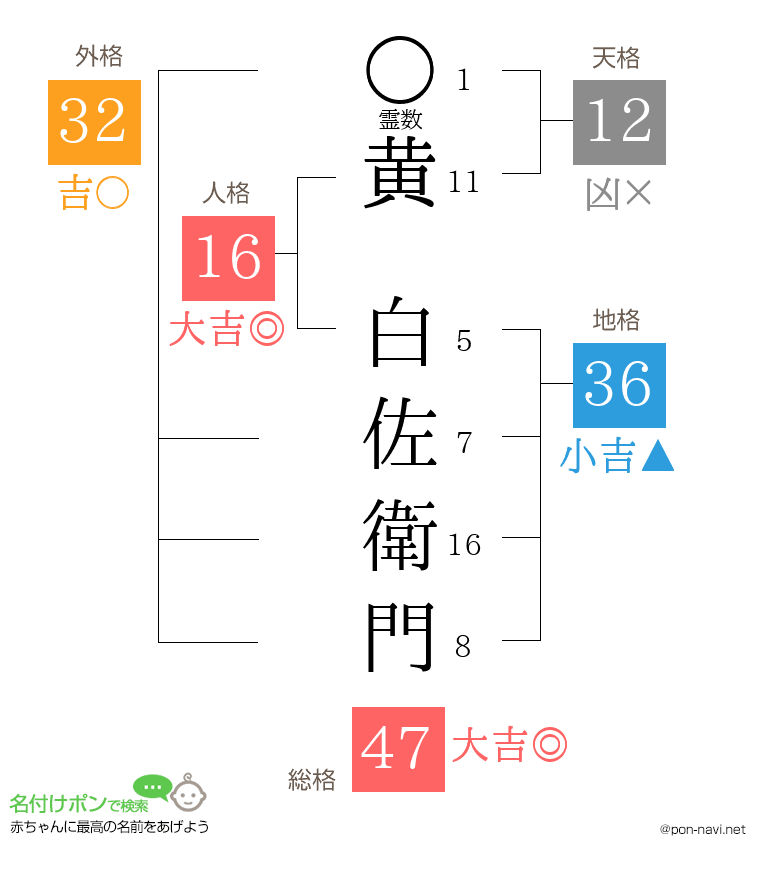 黄 白佐衛門さんの姓名判断結果