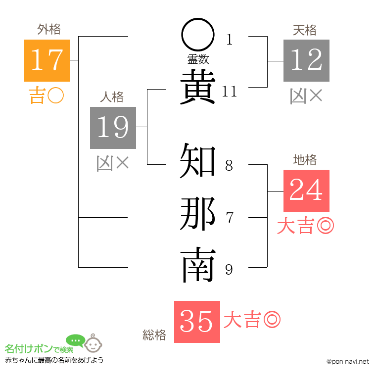黄 知那南さんの姓名判断結果
