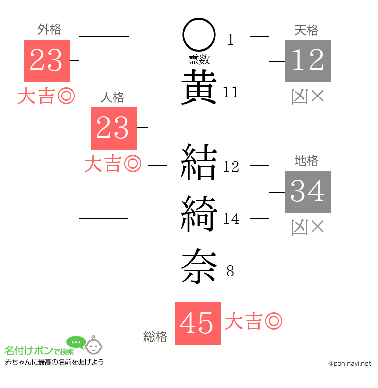 黄 結綺奈さんの姓名判断結果