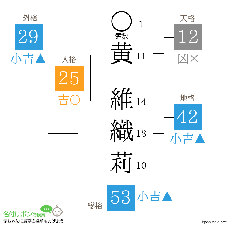 黄 維織莉さんの姓名判断結果