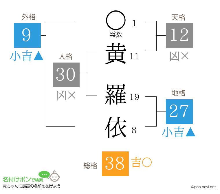 黄 羅依さんの姓名判断結果