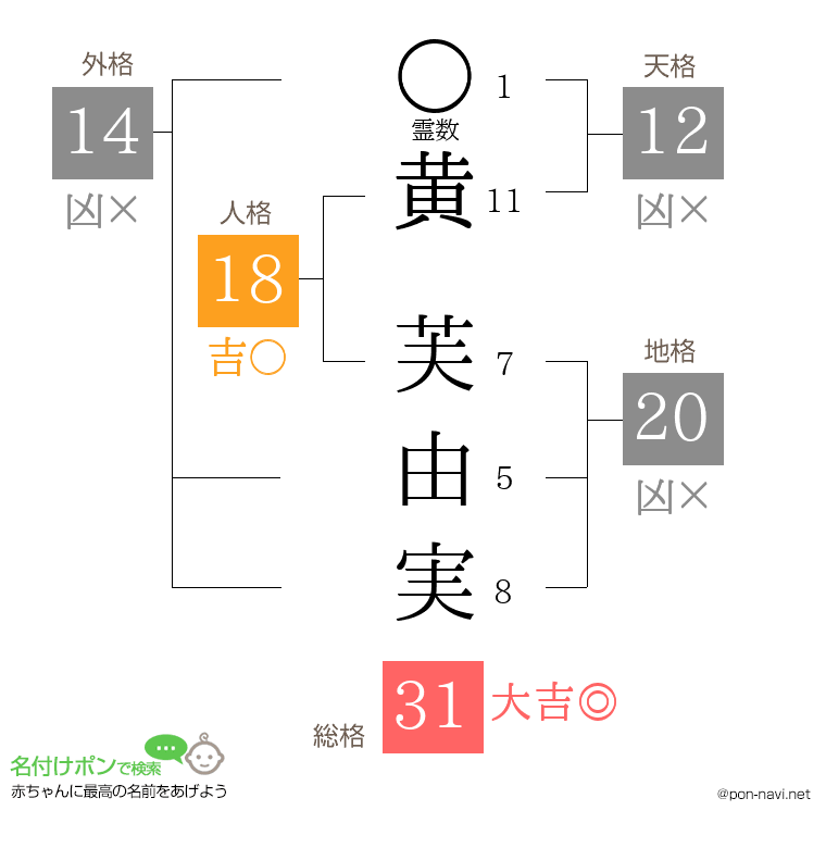 黄 芙由実さんの姓名判断結果