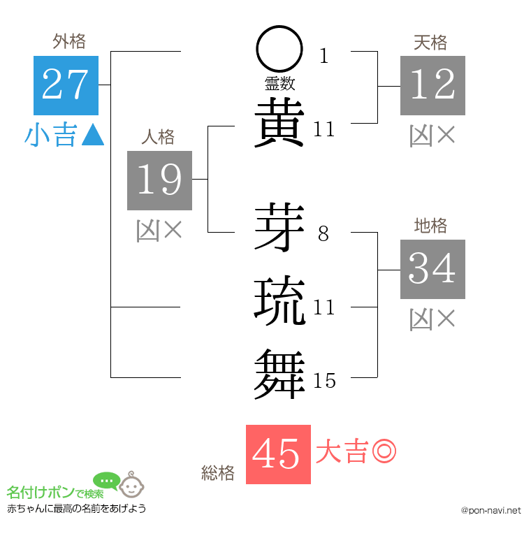 黄 芽琉舞さんの姓名判断結果