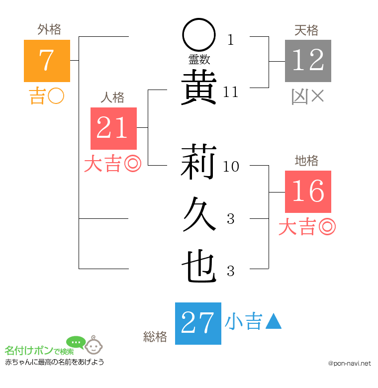 黄 莉久也さんの姓名判断結果