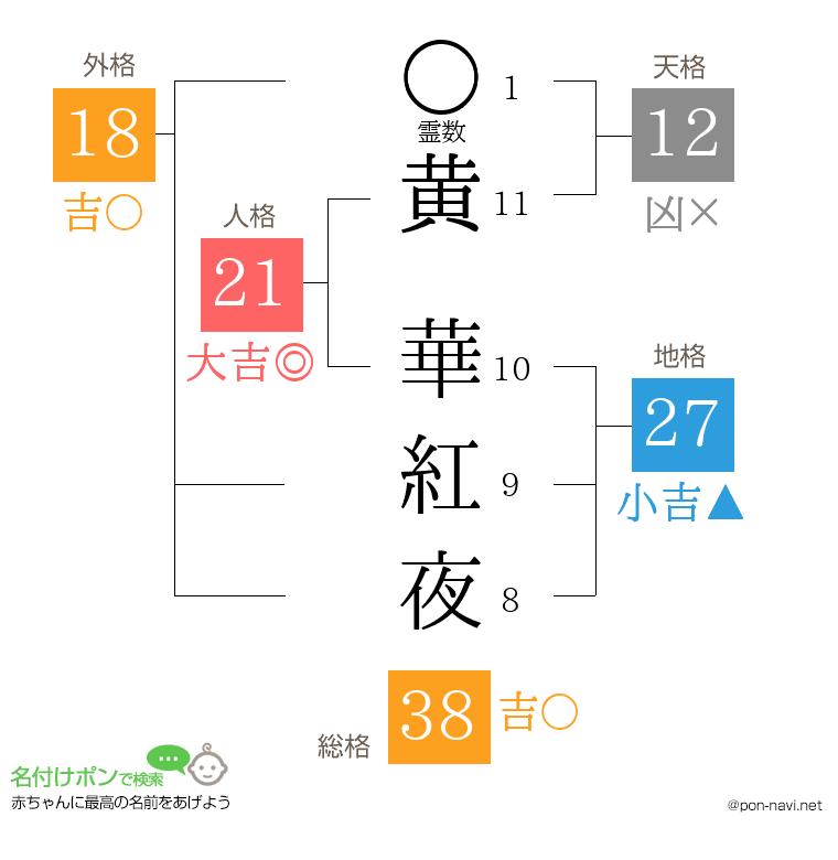 黄 華紅夜さんの姓名判断結果