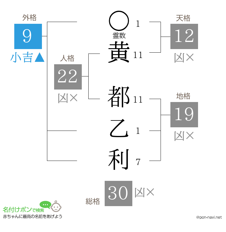 黄 都乙利さんの姓名判断結果