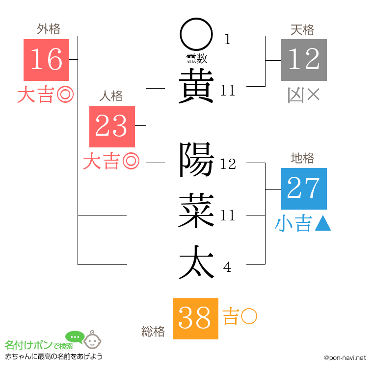 黄 陽菜太さんの姓名判断結果