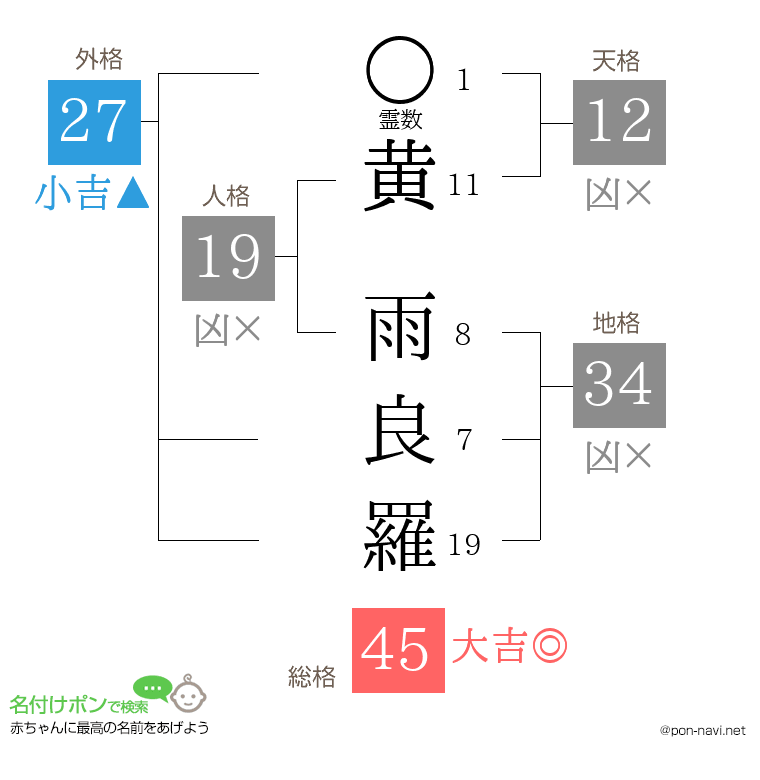 黄 雨良羅さんの姓名判断結果