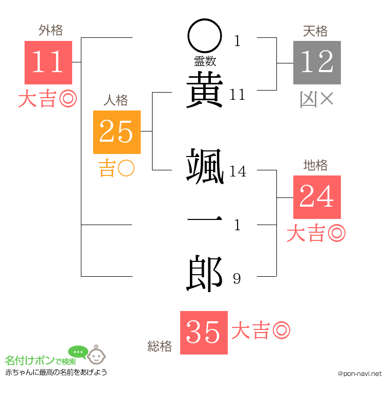 黄 颯一郎さんの姓名判断結果