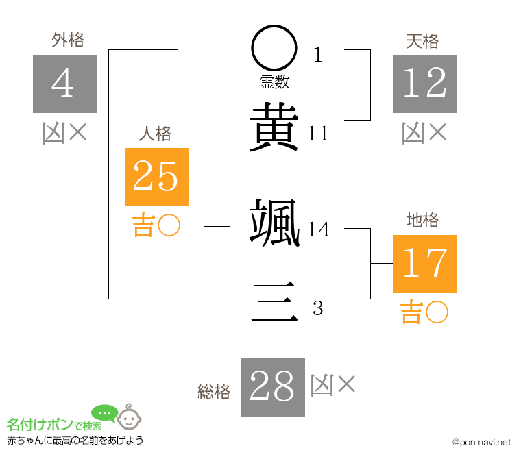 黄 颯三さんの姓名判断結果