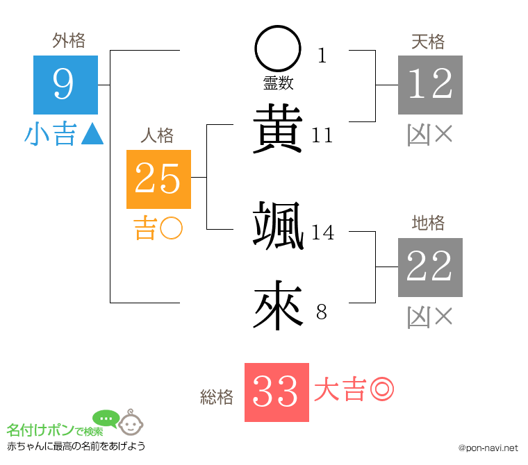 黄 颯來さんの姓名判断結果
