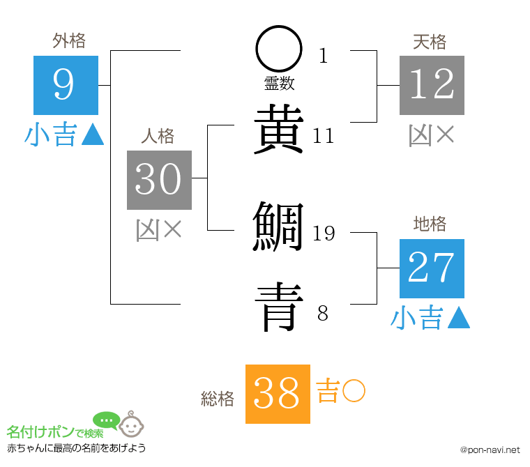 黄 鯛青さんの姓名判断結果