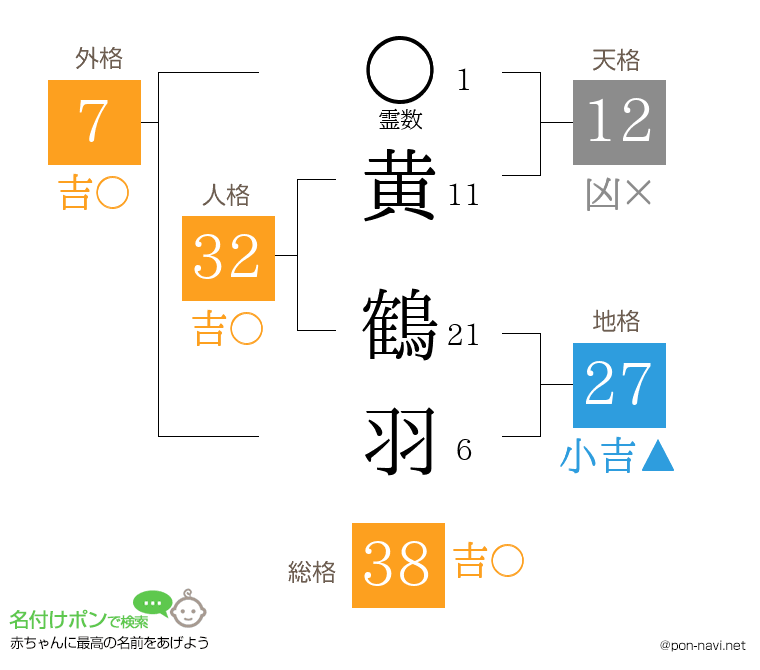 黄 鶴羽さんの姓名判断結果