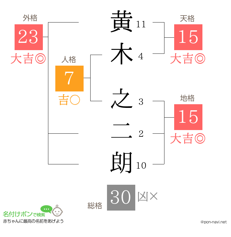 黄木 之二朗さんの姓名判断結果