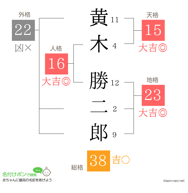 黄木 勝二郎さんの姓名判断結果