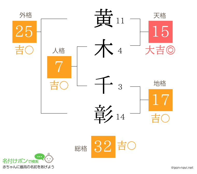 黄木 千彰さんの姓名判断結果