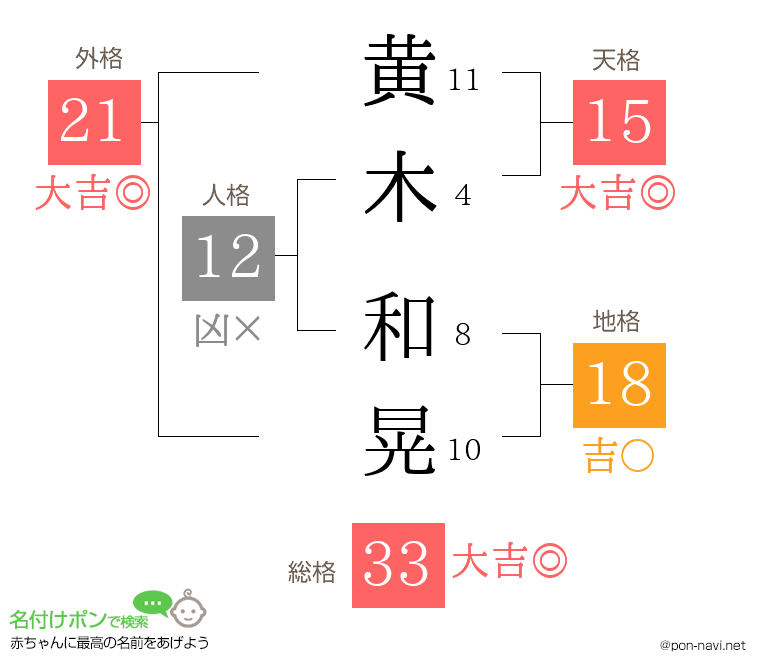 黄木 和晃さんの姓名判断結果