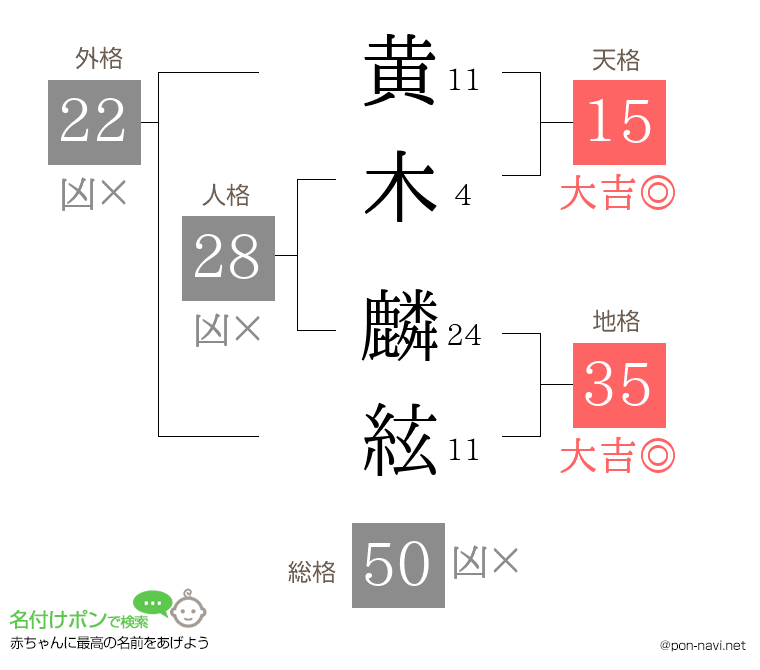 黄木 麟絃さんの姓名判断結果