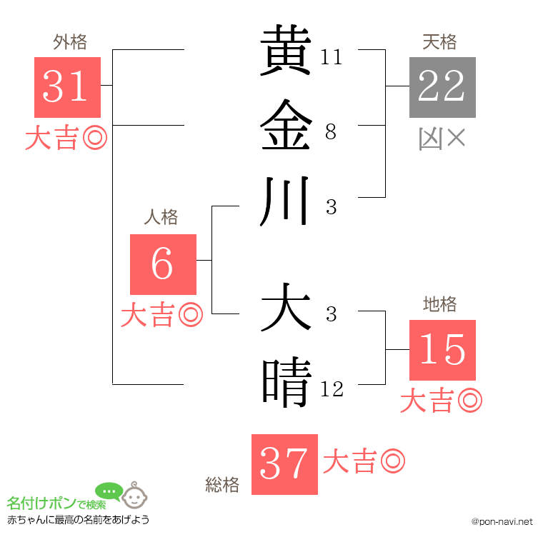 黄金川 大晴さんの姓名判断結果