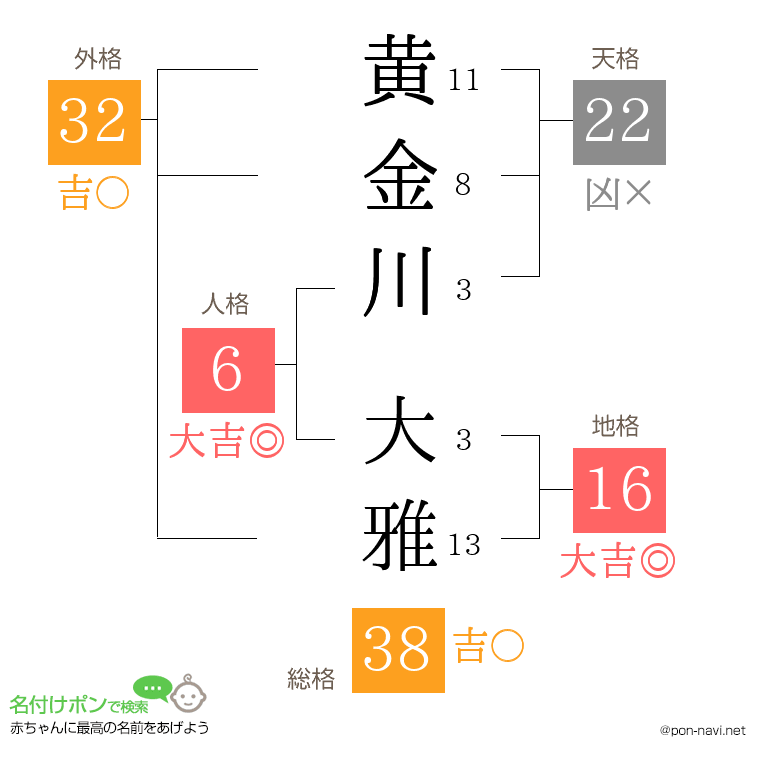 黄金川 大雅さんの姓名判断結果