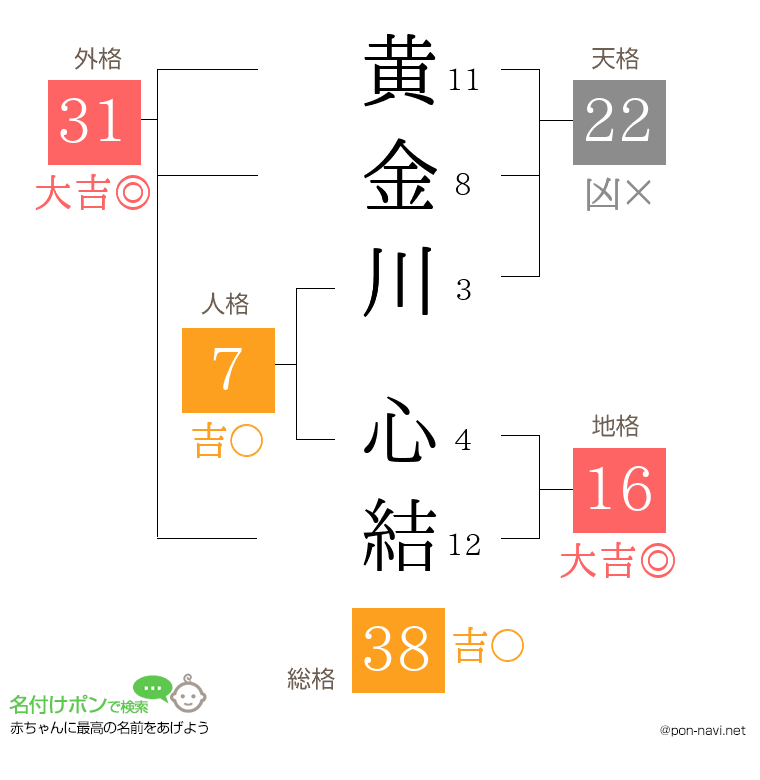 黄金川 心結さんの姓名判断結果