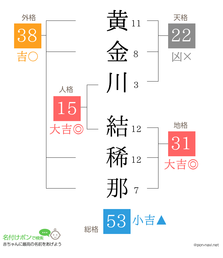 黄金川 結稀那さんの姓名判断結果