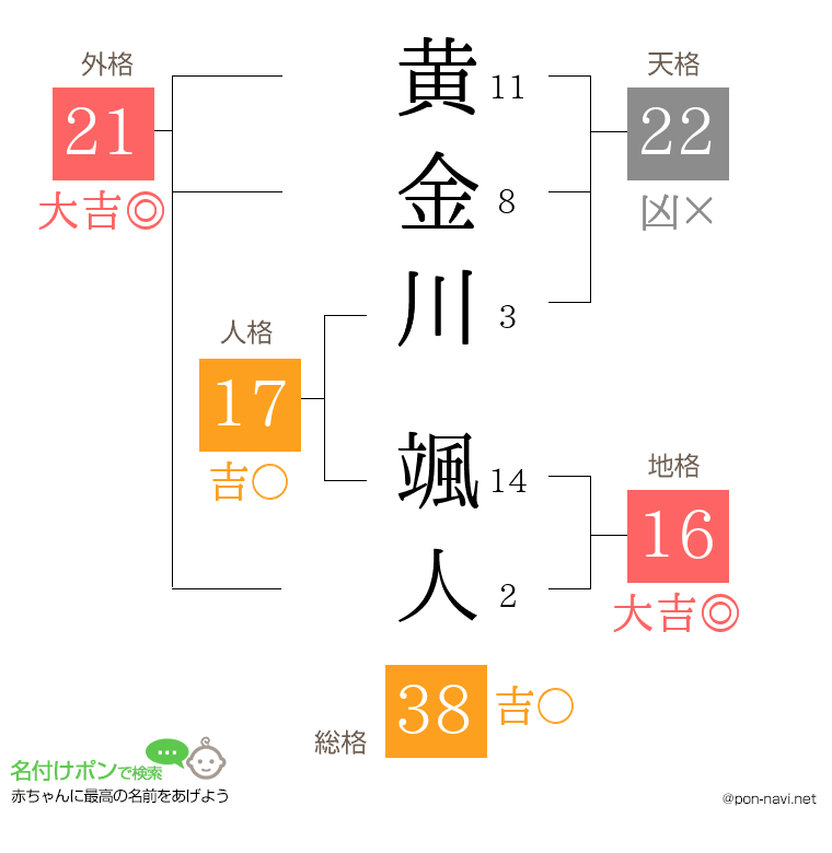 黄金川 颯人さんの姓名判断結果